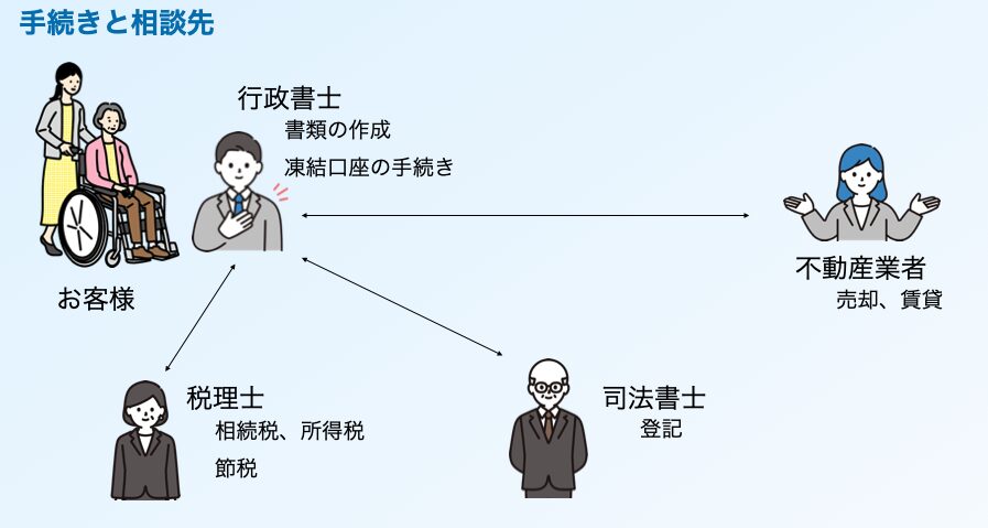 行政書士は、お客様と士業を繋ぐハブとなる